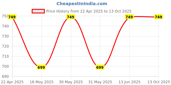 tatacliq.com Campus Men's Black Slides campus Price History Graph from 22 Apr 2025 to 13 Oct 2025