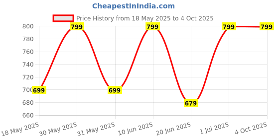 tatacliq.com Campus Men's Black Slides campus Price History Graph from 18 May 2025 to 4 Oct 2025