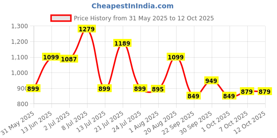 tatacliq.com Campus Men's Black Slides campus Price History Graph from 31 May 2025 to 11 Oct 2025