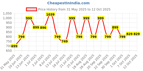 tatacliq.com Campus Men's Black Slides campus Price History Graph from 31 May 2025 to 11 Oct 2025