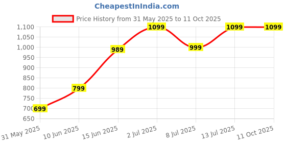 tatacliq.com Campus Men's Black Slides campus Price History Graph from 31 May 2025 to 11 Oct 2025
