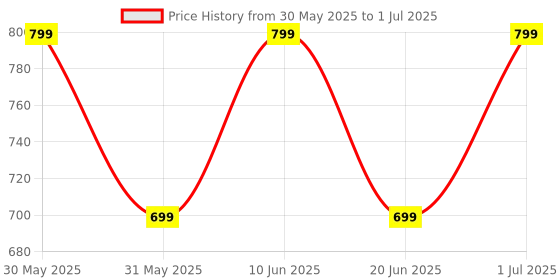 tatacliq.com Campus Men's Black Slides campus Price History Graph from 30 May 2025 to 1 Jul 2025