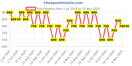tatacliq.com Campus Men's Black Slides campus Price History Graph from 1 Jul 2025 to 22 Nov 2025