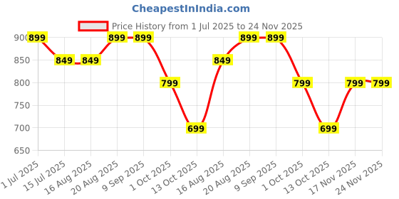 tatacliq.com Campus Men's Black Slides campus Price History Graph from 1 Jul 2025 to 23 Nov 2025