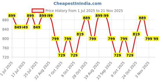 tatacliq.com Campus Men's Black Slides campus Price History Graph from 1 Jul 2025 to 20 Nov 2025