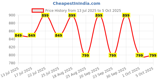 tatacliq.com Campus Men's Black Slides campus Price History Graph from 13 Jul 2025 to 5 Oct 2025