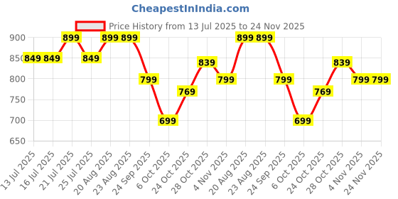 tatacliq.com Campus Men's Black Slides campus Price History Graph from 13 Jul 2025 to 24 Nov 2025