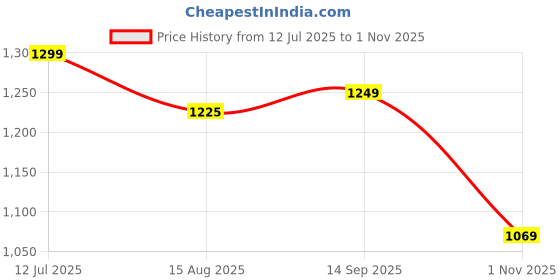 tatacliq.com Campus Men's Black Sneakers campus Price History Graph from 12 Jul 2025 to 1 Nov 2025