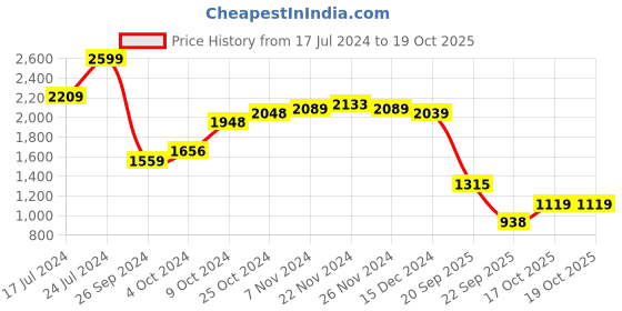 tatacliq.com Campus Men's Black Walking Shoes campus Price History Graph from 17 Jul 2024 to 19 Oct 2025