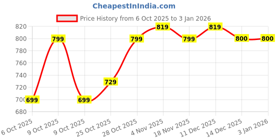 tatacliq.com Campus Men's Black Walking Shoes campus Price History Graph from 6 Oct 2025 to 30 Dec 2025