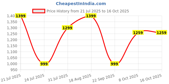 tatacliq.com Campus Men's Black Walking Shoes campus Price History Graph from 21 Jul 2025 to 16 Oct 2025