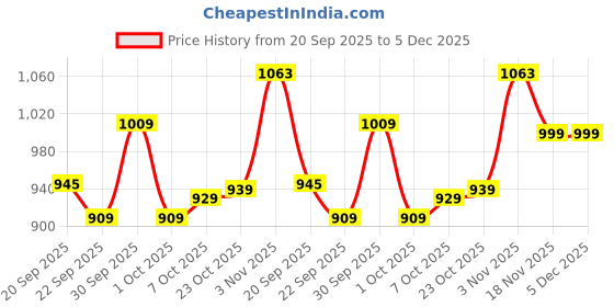 tatacliq.com Campus Men's Black Walking Shoes campus Price History Graph from 20 Sep 2025 to 5 Dec 2025