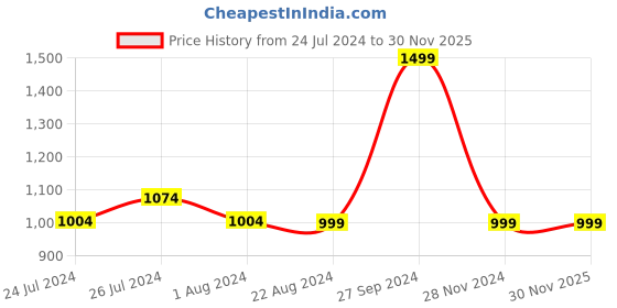 tatacliq.com Campus Men's Blade Olive Running Shoes campus Price History Graph from 24 Jul 2024 to 30 Nov 2025