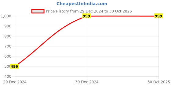 tatacliq.com Campus Men's Blade Olive Running Shoes campus Price History Graph from 29 Dec 2024 to 30 Oct 2025