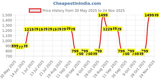 tatacliq.com Campus Men's BLITZ Black Running Shoes campus Price History Graph from 30 May 2025 to 23 Nov 2025
