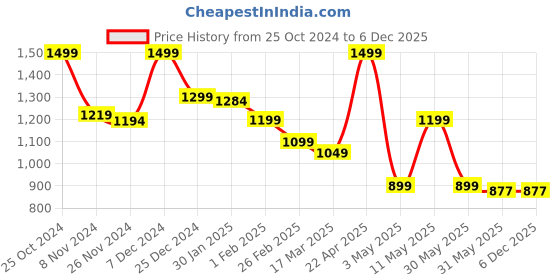 tatacliq.com Campus Men's BLITZ Dark Grey Running Shoes campus Price History Graph from 25 Oct 2024 to 6 Dec 2025