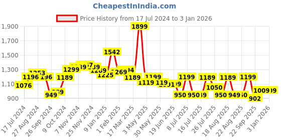 tatacliq.com Campus Men's Blue Casual Sneakers campus Price History Graph from 17 Jul 2024 to 29 Dec 2025