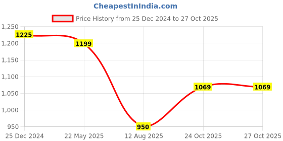 tatacliq.com Campus Men's Blue Casual Sneakers campus Price History Graph from 25 Dec 2024 to 26 Oct 2025