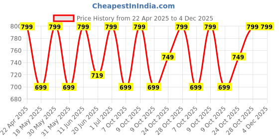 tatacliq.com Campus Men's Blue Floater Sandals campus Price History Graph from 22 Apr 2025 to 4 Dec 2025