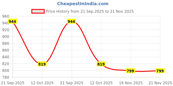 tatacliq.com Campus Men's Blue Floater Sandals campus Price History Graph from 21 Sep 2025 to 21 Nov 2025