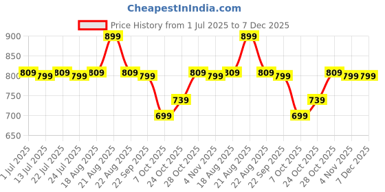 tatacliq.com Campus Men's Blue Floater Sandals campus Price History Graph from 1 Jul 2025 to 7 Dec 2025