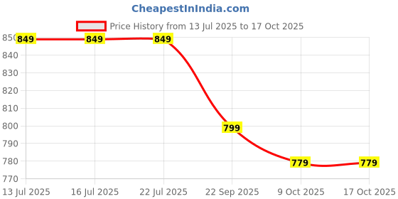 tatacliq.com Campus Men's Blue Floater Sandals campus Price History Graph from 13 Jul 2025 to 15 Oct 2025