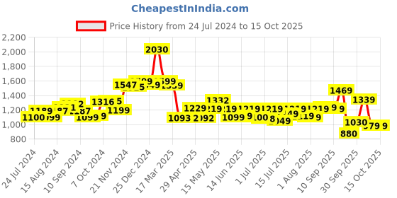 tatacliq.com Campus Men's Blue Running Shoes campus Price History Graph from 24 Jul 2024 to 14 Oct 2025