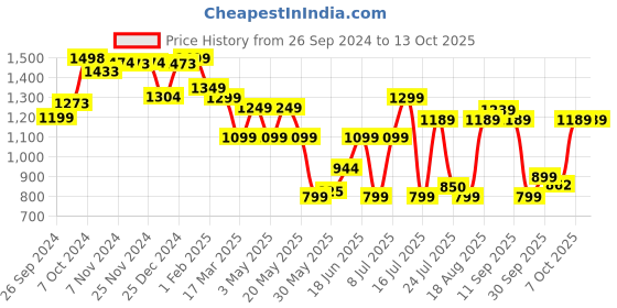 tatacliq.com Campus Men's Blue Running Shoes campus Price History Graph from 26 Sep 2024 to 13 Oct 2025