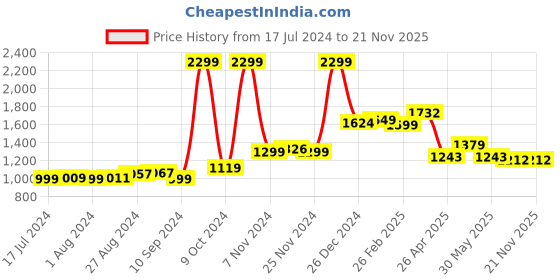 tatacliq.com Campus Men's Blue Running Shoes campus Price History Graph from 17 Jul 2024 to 20 Nov 2025
