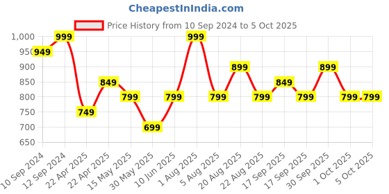 tatacliq.com Campus Men's Blue Running Shoes campus Price History Graph from 10 Sep 2024 to 5 Oct 2025