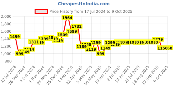 tatacliq.com Campus Men's Blue Running Shoes campus Price History Graph from 17 Jul 2024 to 9 Oct 2025