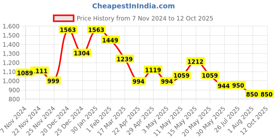 tatacliq.com Campus Men's Blue Running Shoes campus Price History Graph from 7 Nov 2024 to 11 Oct 2025