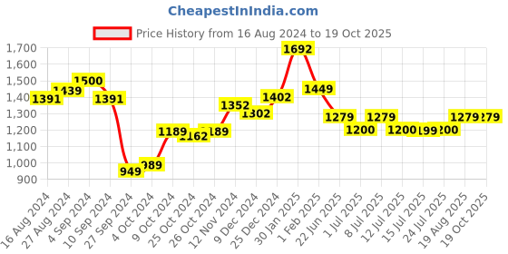 tatacliq.com Campus Men's Blue Running Shoes campus Price History Graph from 16 Aug 2024 to 18 Oct 2025
