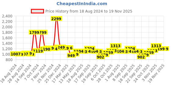 tatacliq.com Campus Men's Blue Running Shoes campus Price History Graph from 18 Aug 2024 to 18 Nov 2025