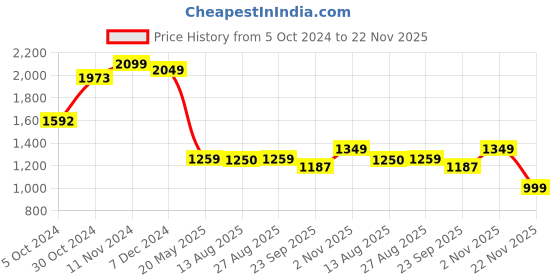 tatacliq.com Campus Men's Blue Running Shoes campus Price History Graph from 5 Oct 2024 to 22 Nov 2025