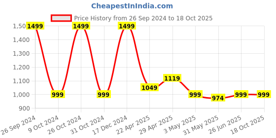 tatacliq.com Campus Men's Blue Running Shoes campus Price History Graph from 26 Sep 2024 to 18 Oct 2025