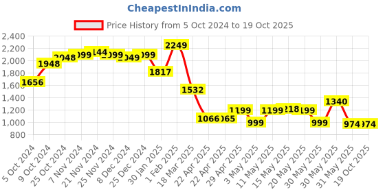 tatacliq.com Campus Men's Blue Running Shoes campus Price History Graph from 5 Oct 2024 to 18 Oct 2025
