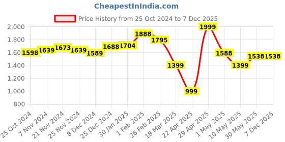 tatacliq.com Campus Men's Blue Running Shoes campus Price History Graph from 25 Oct 2024 to 6 Dec 2025