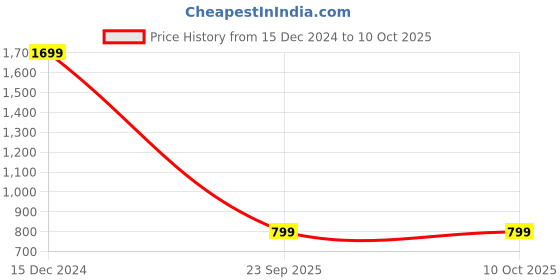 tatacliq.com Campus Men's Blue Running Shoes campus Price History Graph from 15 Dec 2024 to 9 Oct 2025