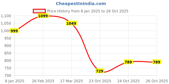 tatacliq.com Campus Men's Blue Running Shoes campus Price History Graph from 8 Jan 2025 to 26 Oct 2025