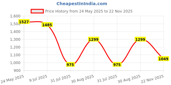 tatacliq.com Campus Men's Blue Running Shoes campus Price History Graph from 24 May 2025 to 22 Nov 2025