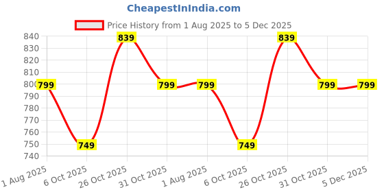 tatacliq.com Campus Men's Blue Running Shoes campus Price History Graph from 1 Aug 2025 to 5 Dec 2025