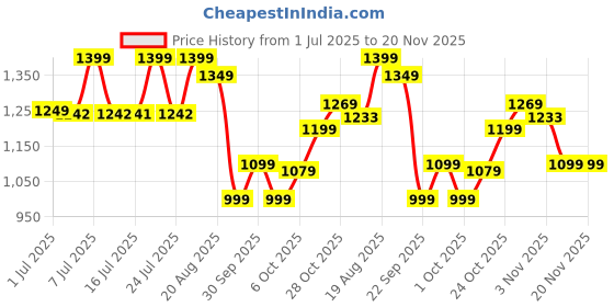 tatacliq.com Campus Men's Blue Running Shoes campus Price History Graph from 1 Jul 2025 to 19 Nov 2025