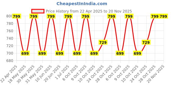 tatacliq.com Campus Men's Blue Slides campus Price History Graph from 22 Apr 2025 to 20 Nov 2025