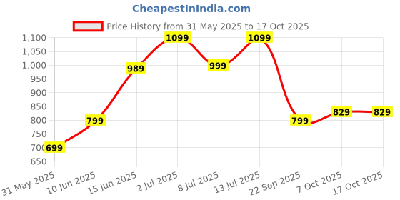 tatacliq.com Campus Men's Blue Slides campus Price History Graph from 31 May 2025 to 15 Oct 2025