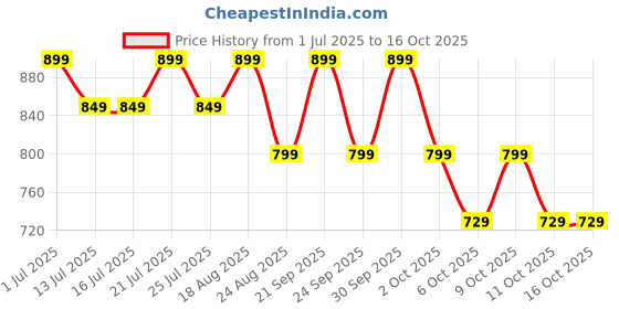tatacliq.com Campus Men's Blue Slides campus Price History Graph from 1 Jul 2025 to 16 Oct 2025