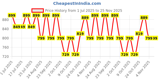 tatacliq.com Campus Men's Blue Slides campus Price History Graph from 1 Jul 2025 to 24 Nov 2025
