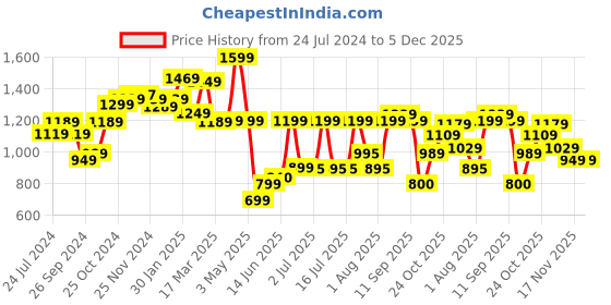 tatacliq.com Campus Men's BOGART Beige Running Shoes campus Price History Graph from 24 Jul 2024 to 5 Dec 2025