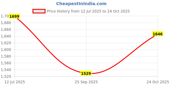 tatacliq.com Campus Men's BONUS Dark Grey Running Shoes campus Price History Graph from 12 Jul 2025 to 24 Oct 2025
