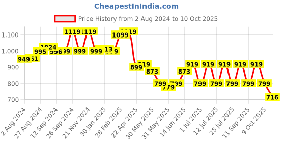tatacliq.com Campus Men's Boomer N Beige Running Shoes campus Price History Graph from 2 Aug 2024 to 9 Oct 2025
